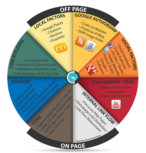 What is the difference between on-Page and off-Page SEO?